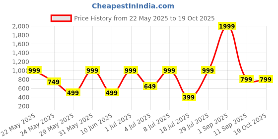 myntra.com Klovvy Shoulder Strap Self-Designed Babydoll klovvy Price History Graph from 22 May 2025 to 19 Oct 2025