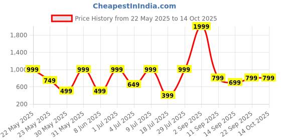 myntra.com Klovvy Shoulder Strap Self-Designed Babydoll klovvy Price History Graph from 22 May 2025 to 14 Oct 2025