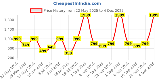 myntra.com Klovvy Shoulder Strap Self-Designed Babydoll klovvy Price History Graph from 22 May 2025 to 4 Dec 2025