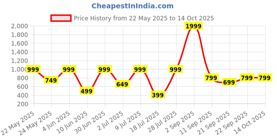 myntra.com Klovvy Shoulder Strap Self-Designed Babydoll klovvy Price History Graph from 22 May 2025 to 14 Oct 2025