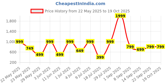 myntra.com Klovvy Shoulder Strap Self-Designed Babydoll klovvy Price History Graph from 22 May 2025 to 17 Oct 2025