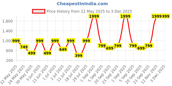 myntra.com Klovvy Shoulder Strap Self-Designed Babydoll klovvy Price History Graph from 22 May 2025 to 3 Dec 2025