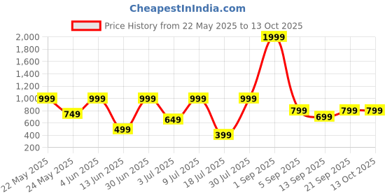myntra.com Klovvy Shoulder Strap Self-Designed Babydoll klovvy Price History Graph from 22 May 2025 to 13 Oct 2025