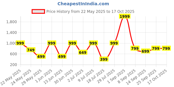 myntra.com Klovvy Shoulder Strap Self-Designed Babydoll klovvy Price History Graph from 22 May 2025 to 15 Oct 2025