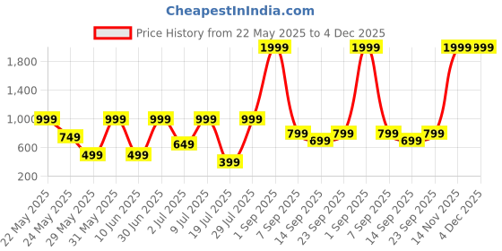myntra.com Klovvy Shoulder Strap Self-Designed Babydoll klovvy Price History Graph from 22 May 2025 to 3 Dec 2025