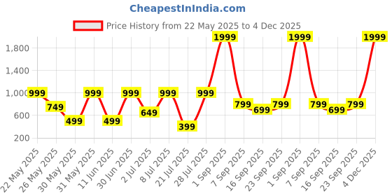 myntra.com Klovvy Shoulder Strap Self-Designed Babydoll klovvy Price History Graph from 22 May 2025 to 4 Dec 2025