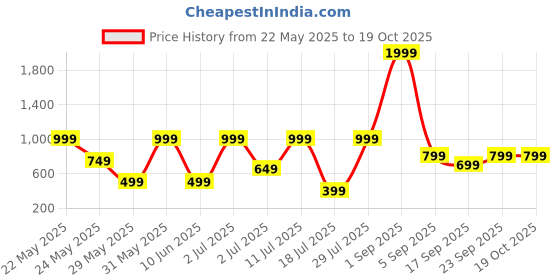 myntra.com Klovvy Shoulder Strap Self-Designed Babydoll klovvy Price History Graph from 22 May 2025 to 17 Oct 2025