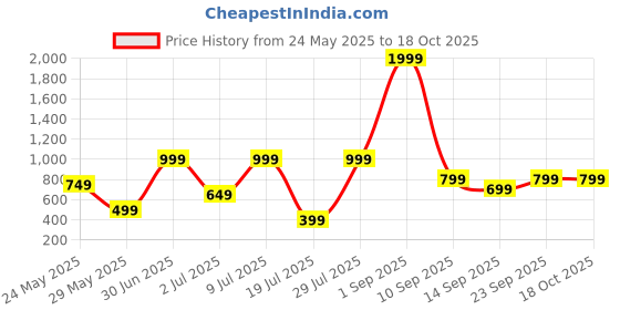 myntra.com Klovvy Shoulder Strap Self-Designed Babydoll klovvy Price History Graph from 24 May 2025 to 17 Oct 2025