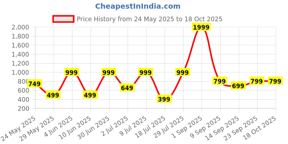 myntra.com Klovvy Shoulder Strap Self-Designed Babydoll klovvy Price History Graph from 24 May 2025 to 18 Oct 2025
