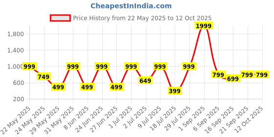 myntra.com Klovvy Shoulder Strap Self-Designed Babydoll klovvy Price History Graph from 22 May 2025 to 12 Oct 2025