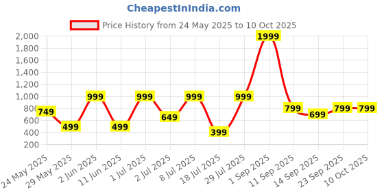 myntra.com Klovvy Shoulder Strap Self-Designed Babydoll klovvy Price History Graph from 24 May 2025 to 10 Oct 2025