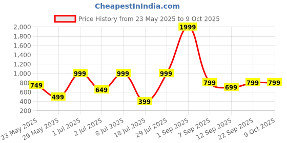myntra.com Klovvy Shoulder Strap Self-Designed Babydoll klovvy Price History Graph from 23 May 2025 to 8 Oct 2025