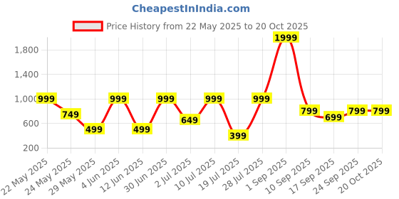 myntra.com Klovvy Shoulder Strap Self-Designed Babydoll klovvy Price History Graph from 22 May 2025 to 17 Oct 2025