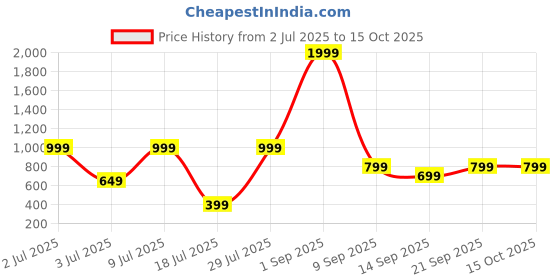 myntra.com Klovvy Shoulder Strap Self-Designed Babydoll klovvy Price History Graph from 2 Jul 2025 to 15 Oct 2025