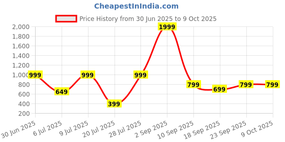 myntra.com Klovvy Shoulder Strap Self-Designed Babydoll klovvy Price History Graph from 30 Jun 2025 to 9 Oct 2025