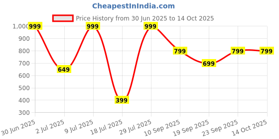 myntra.com Klovvy Shoulder Strap Self-Designed Babydoll klovvy Price History Graph from 30 Jun 2025 to 13 Oct 2025