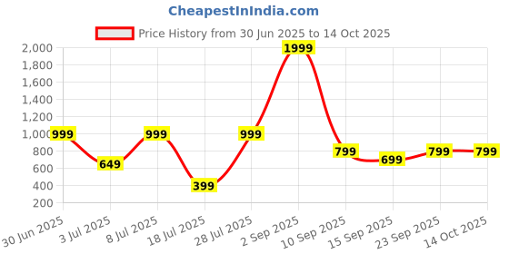 myntra.com Klovvy Shoulder Strap Self-Designed Babydoll klovvy Price History Graph from 30 Jun 2025 to 14 Oct 2025