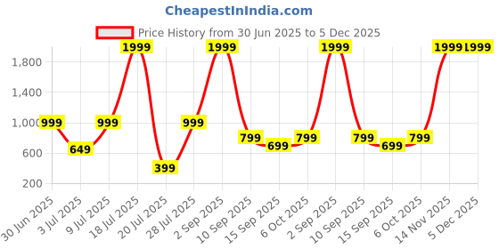 myntra.com Klovvy Shoulder Strap Self-Designed Babydoll klovvy Price History Graph from 30 Jun 2025 to 4 Dec 2025