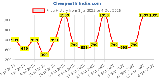 myntra.com Klovvy Shoulder Strap Self-Designed Babydoll klovvy Price History Graph from 1 Jul 2025 to 3 Dec 2025