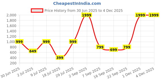 myntra.com Klovvy Shoulder Strap Self-Designed Babydoll klovvy Price History Graph from 30 Jun 2025 to 1 Dec 2025