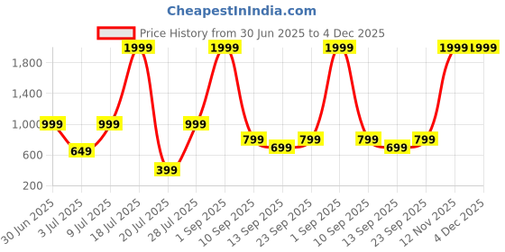 myntra.com Klovvy Shoulder Strap Self-Designed Babydoll klovvy Price History Graph from 30 Jun 2025 to 4 Dec 2025