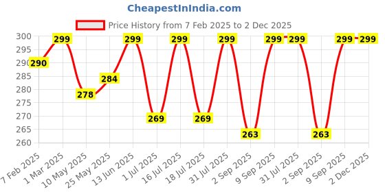 myntra.com KLOY Black Hair Scalp Massager Exfoliator Shampoo Brush With Soft Silicone Bristles kloy Price History Graph from 7 Feb 2025 to 1 Dec 2025