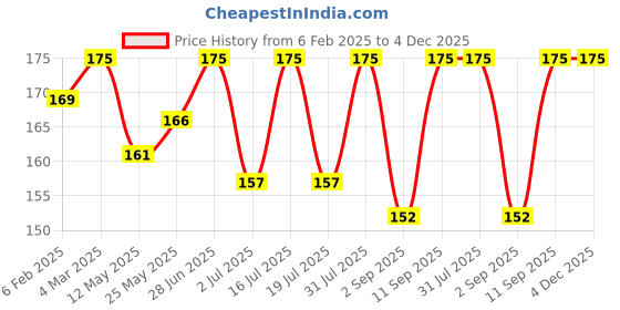 myntra.com KLOY Cold Therapy Ice Roller For Face kloy Price History Graph from 6 Feb 2025 to 4 Dec 2025