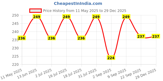 myntra.com KLOY Compact Pop-up Hair Brush with Foldable Mirror - Gold-Toned kloy Price History Graph from 11 May 2025 to 28 Dec 2025