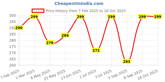 myntra.com KLOY Grey Hair Scalp Massager Exfoliator Shampoo Brush with Soft Silicone Bristles kloy Price History Graph from 7 Feb 2025 to 18 Oct 2025
