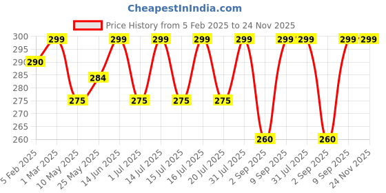 myntra.com KLOY Hair Scalp Massager Exfoliator Shampoo Brush With Soft Silicone Bristles kloy Price History Graph from 5 Feb 2025 to 23 Nov 2025