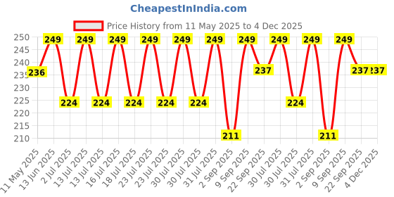 myntra.com KLOY Oil Treated Kacchi Neem Dual Tooth Comb kloy Price History Graph from 11 May 2025 to 4 Dec 2025