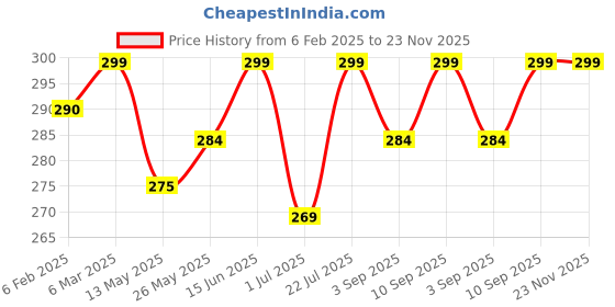 myntra.com KLOY Pink Hair Scalp Massager Exfoliator Shampoo Brush with Soft Silicone Bristles kloy Price History Graph from 6 Feb 2025 to 23 Nov 2025