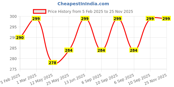 myntra.com KLOY Red Hair Scalp Massager Exfoliator Shampoo Brush with Soft Silicone Bristles kloy Price History Graph from 5 Feb 2025 to 25 Nov 2025