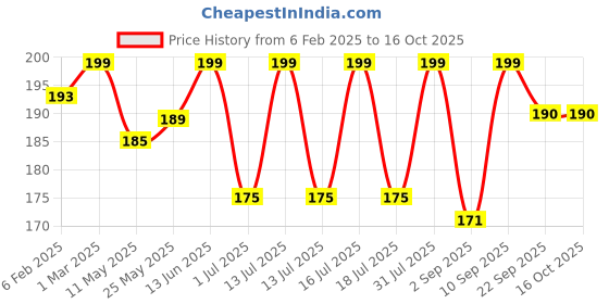 myntra.com KLOY Round Hair Brush with Soft Ball-Pointed Flexible Bristles - Chocolate Brown kloy Price History Graph from 6 Feb 2025 to 16 Oct 2025