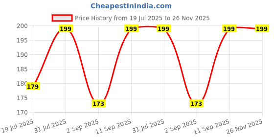 myntra.com KLOY Round Hair Scalp Massager Shampoo Brush with Super Soft Bristles - Light Green kloy Price History Graph from 19 Jul 2025 to 25 Nov 2025