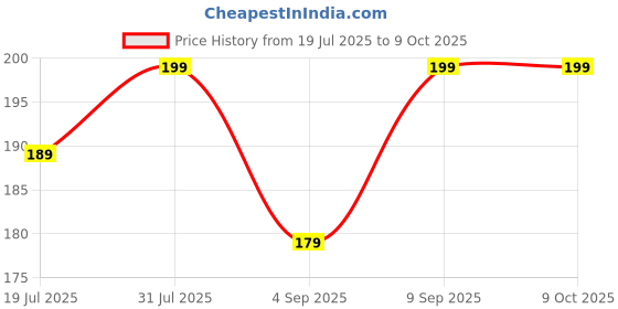 myntra.com KLOY Round Hair Scalp Massager Shampoo Brush with Super Soft Bristles - Texture Beige kloy Price History Graph from 19 Jul 2025 to 6 Oct 2025