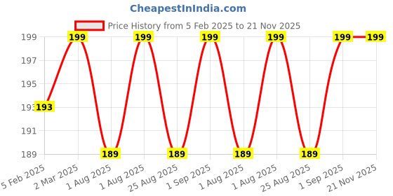 myntra.com KLOY Set Of 2 Large Bath Loofah Sponge Scrubber kloy Price History Graph from 5 Feb 2025 to 20 Nov 2025