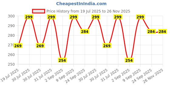 myntra.com KLOY Ultra Paddle Hair Brush with Large Coverage - Grey & Black kloy Price History Graph from 19 Jul 2025 to 26 Nov 2025