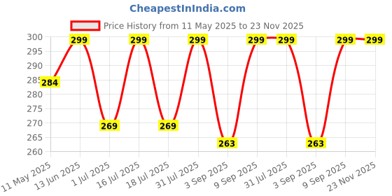 myntra.com KLOY Yellow Hair Scalp Massager Exfoliator Shampoo Brush with Soft Silicone Bristles kloy Price History Graph from 11 May 2025 to 22 Nov 2025