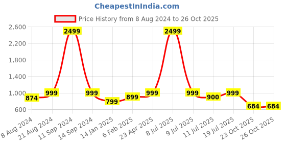 myntra.com Klub Fox Men Abstract Printed Casual Shirt klub fox Price History Graph from 8 Aug 2024 to 25 Oct 2025