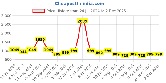 myntra.com Klub Fox Men Abstract Printed Spread Collar Casual Shirt klub fox Price History Graph from 24 Jul 2024 to 2 Dec 2025