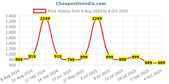 myntra.com Klub Fox Men Abstract Printed Spread Collar Casual Shirt klub fox Price History Graph from 8 Aug 2024 to 4 Oct 2025