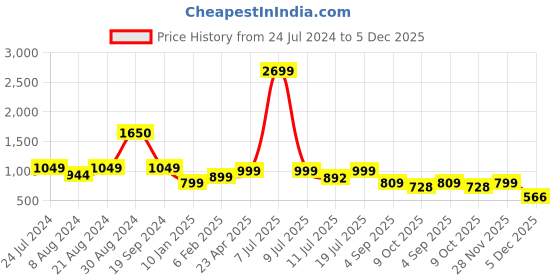 myntra.com Klub Fox Men Abstract Printed Spread Collar Casual Shirt klub fox Price History Graph from 24 Jul 2024 to 5 Dec 2025