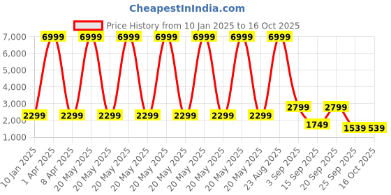 myntra.com Klub Fox Men Camouflage Checked without Lightweight Quilted Jacket klub fox Price History Graph from 10 Jan 2025 to 16 Oct 2025