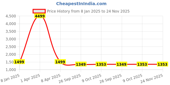 myntra.com Klub Fox Men Camouflage without Lightweight Quilted Jacket klub fox Price History Graph from 8 Jan 2025 to 24 Nov 2025