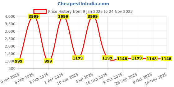 myntra.com Klub Fox Men Camouflage without Lightweight Quilted Jacket klub fox Price History Graph from 9 Jan 2025 to 23 Nov 2025