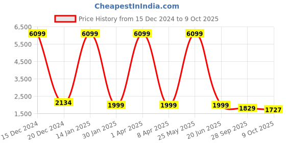 myntra.com Klub Fox Men Camouflage without Lightweight Quilted Jacket with Patchwork klub fox Price History Graph from 15 Dec 2024 to 9 Oct 2025