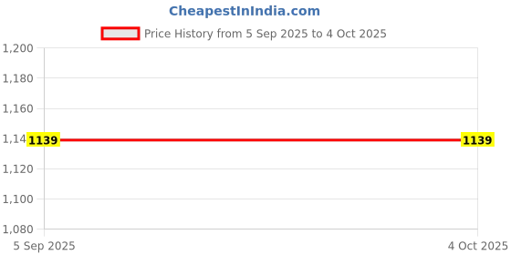 myntra.com Klub Fox Men Checked Round Neck Pullover Sweaters klub fox Price History Graph from 5 Sep 2025 to 4 Oct 2025