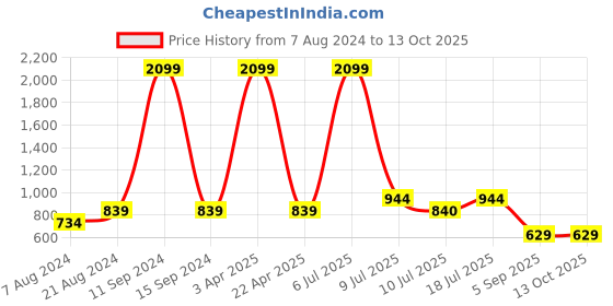 myntra.com Klub Fox Men Flared Fit Track Pants With Slip-on Closure klub fox Price History Graph from 7 Aug 2024 to 12 Oct 2025