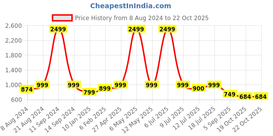 myntra.com Klub Fox Men Floral Printed Casual Slim Fit Shirt klub fox Price History Graph from 8 Aug 2024 to 22 Oct 2025